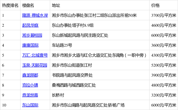 湘乡房产网最新楼盘深度解析