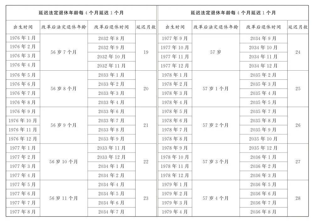 延迟退休方案2023年最新表