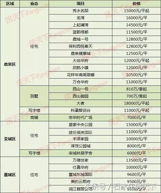 藁城房价走势最新消息