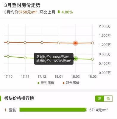 新密房价走势最新消息