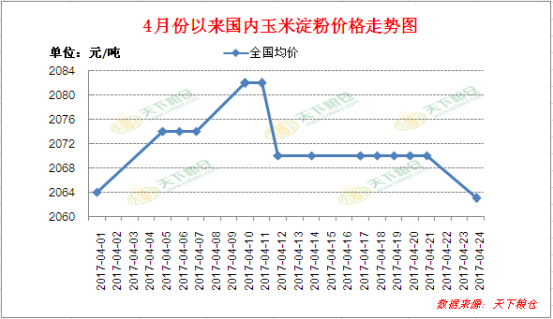 玉米淀粉行情走势图与最新市场趋势深度解析