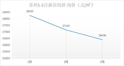 苏州房价下跌最新消息