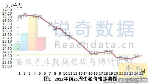 最新生猪价格走势分析与评价