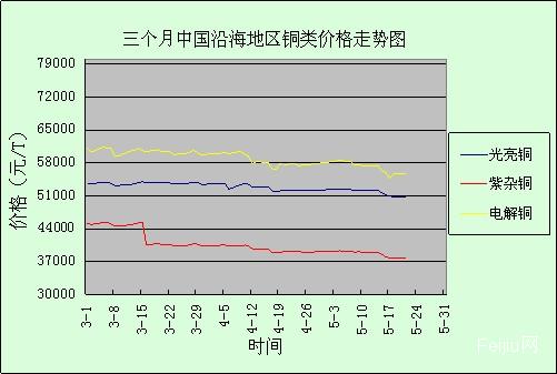 废铜最新价格走势图