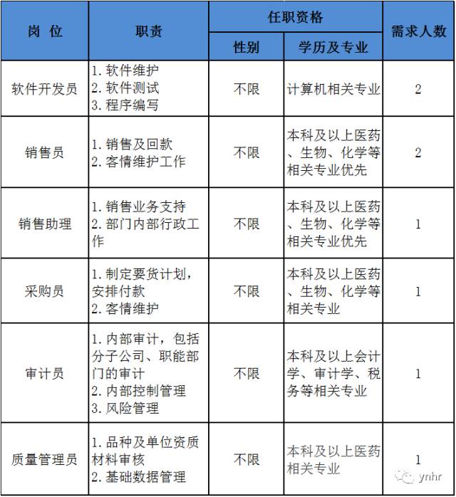 呈贡云南白药最新招聘