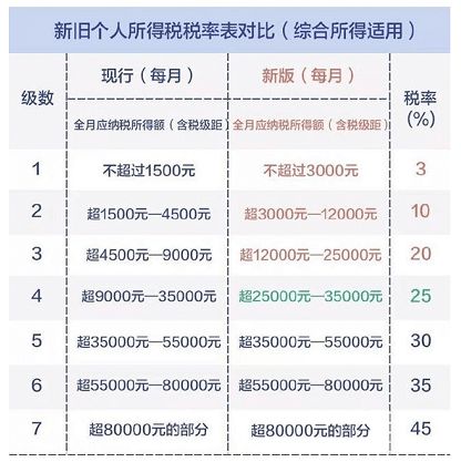 最新年终奖个税